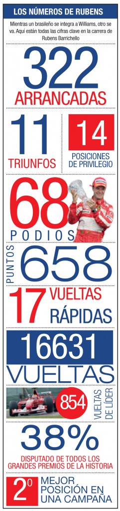 Barrichello en números